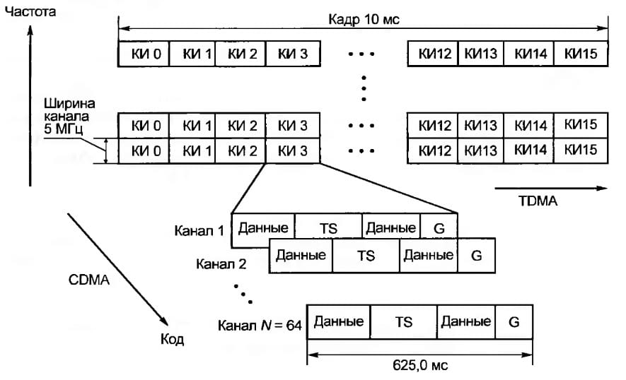 Кадр системы TD-WCDMA (параметры UMTS)