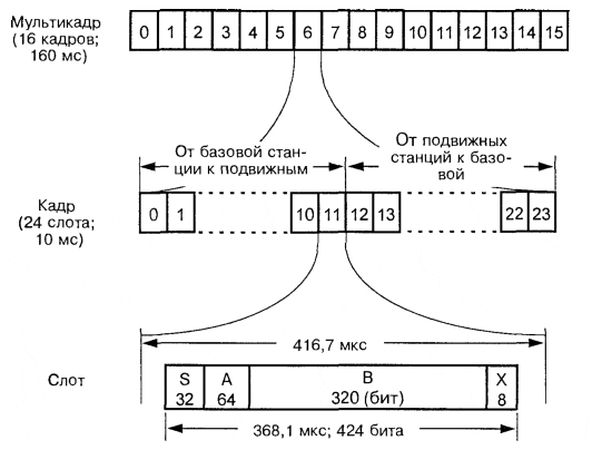 Структура кадра и слота эфирного интерфейса стандарта DECT