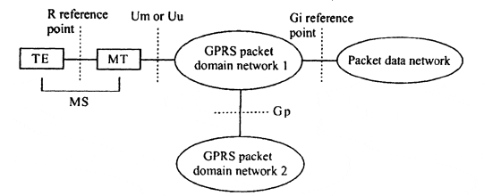 Интерфейсы доступа GPRS и точки доступа