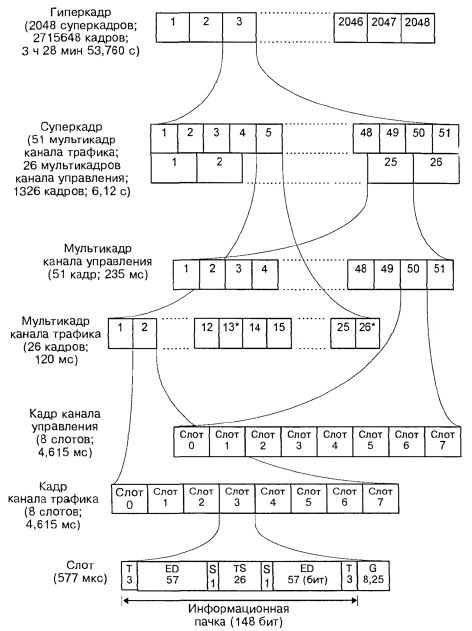 Структура эфирного интерфейса системы GSM