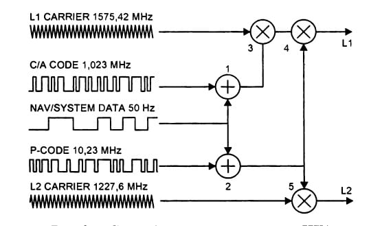 Схема формирования сигналов НКА