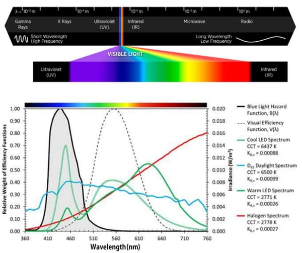 Видимый спектр и длины волн LED подсветки